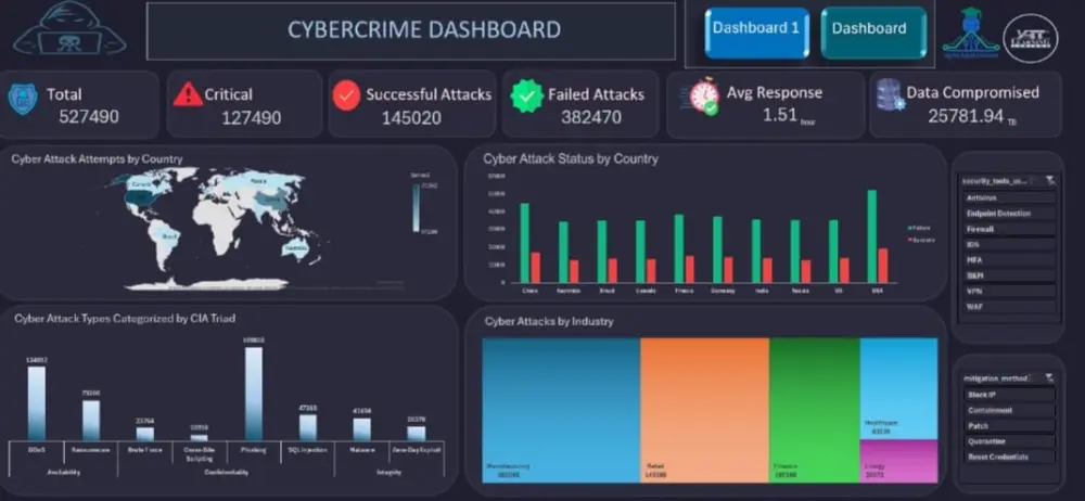 تحليل بيانات احترافي وتنظيفها مع تصميم Dashboard