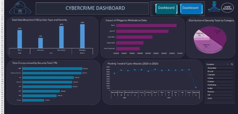 تحليل بيانات احترافي وتنظيفها مع تصميم Dashboard
