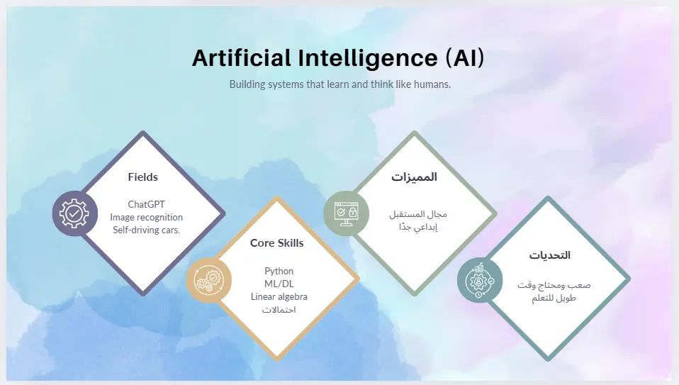 عروض تقديمية احترافيه تقدم أفكارك بأفضل شكل