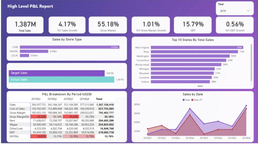 تحليل ومعالجة البيانات باستخدام Power BI