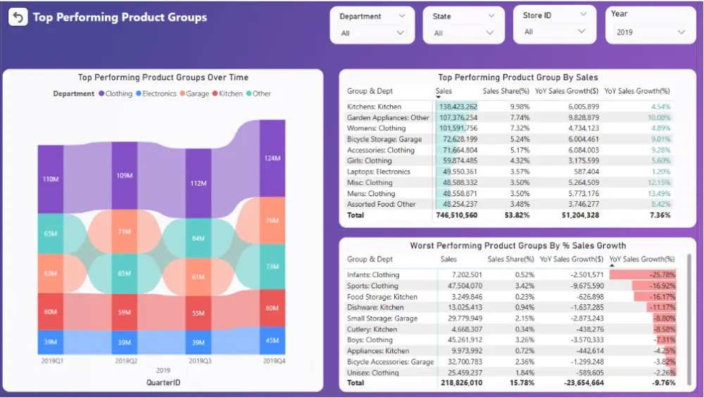 تحليل ومعالجة البيانات باستخدام Power BI