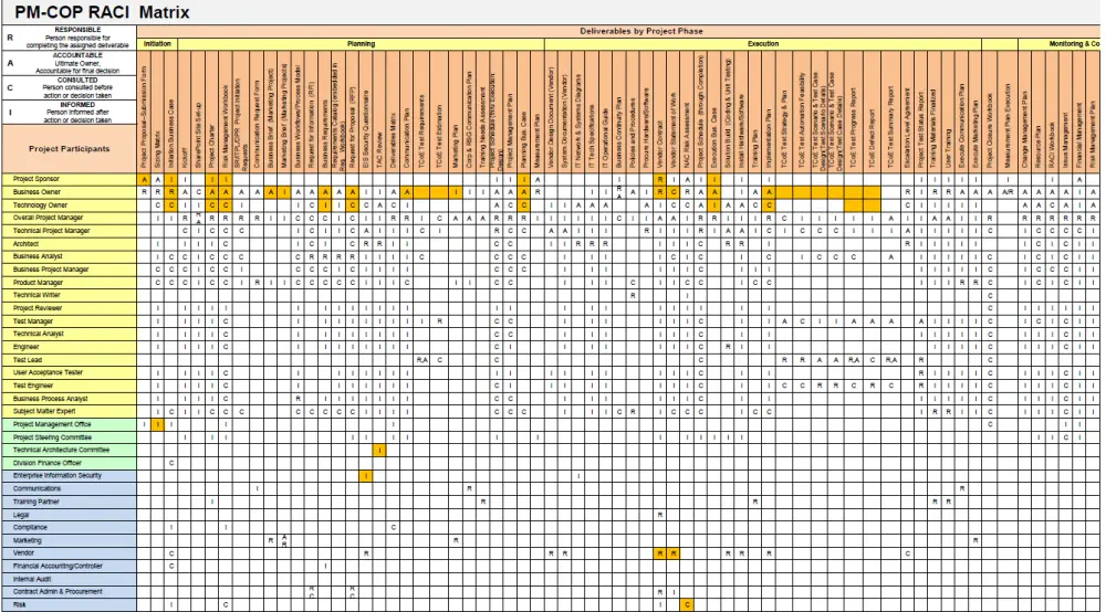 تصميم مصفوفة RACI لتنظيم المهام وتوضيح المسؤوليات بين الأقسام