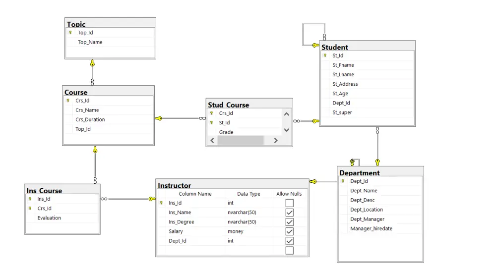 تصميم قواعد البيانات Database Design باستخدام SQL Server