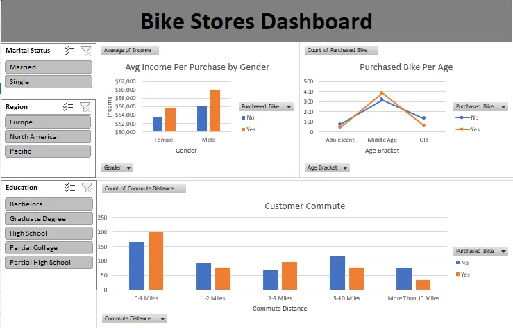 تحليل البيانات التجارية او الإدارية باستخدام برنامج Excel