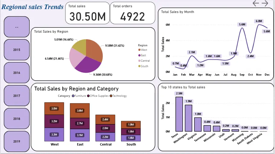 تحليل وتنظيف بياناتك وتصميم Dashboard احترافي وسهل الفهم