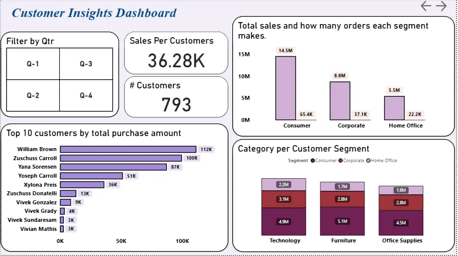 تحليل وتنظيف بياناتك وتصميم Dashboard احترافي وسهل الفهم