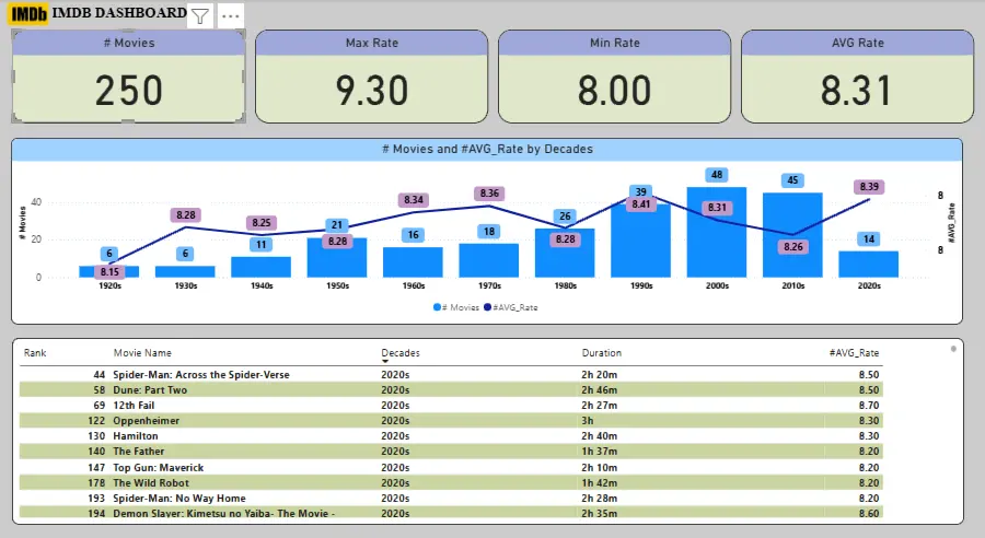 تحليل وتنظيف بياناتك وتصميم Dashboard احترافي وسهل الفهم