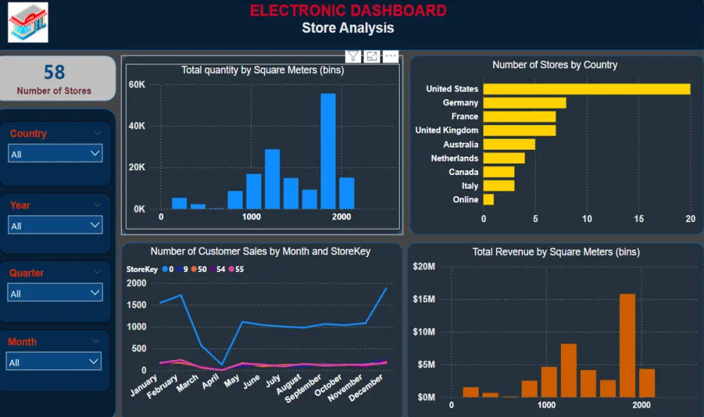 تحليل البيانات وتصميم وبناء لوحات المعلومات (Dashboards)