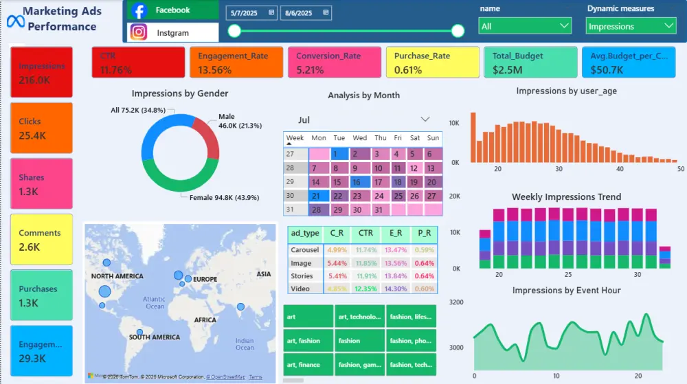 تحليل البيانات وتصميم وبناء لوحات المعلومات (Dashboards)