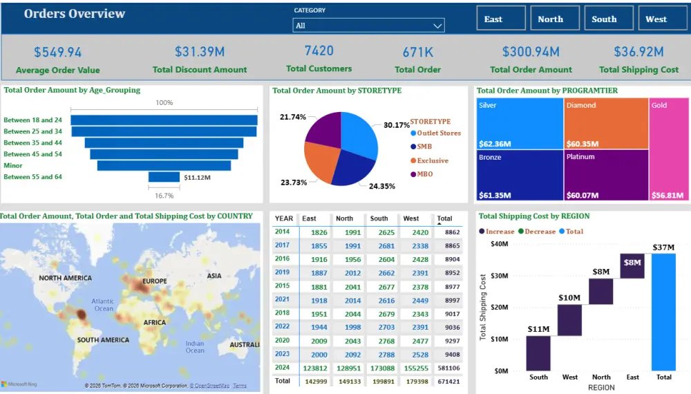 تحليل البيانات وتصميم وبناء لوحات المعلومات (Dashboards)