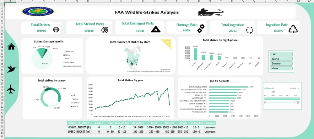 تحليل بيانات متطور وداشبورد تفاعلي باستخدام Excel