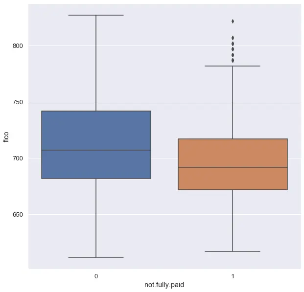 تحليل البيانات وبناء نماذج التنبؤ Data Analysis & Model ML