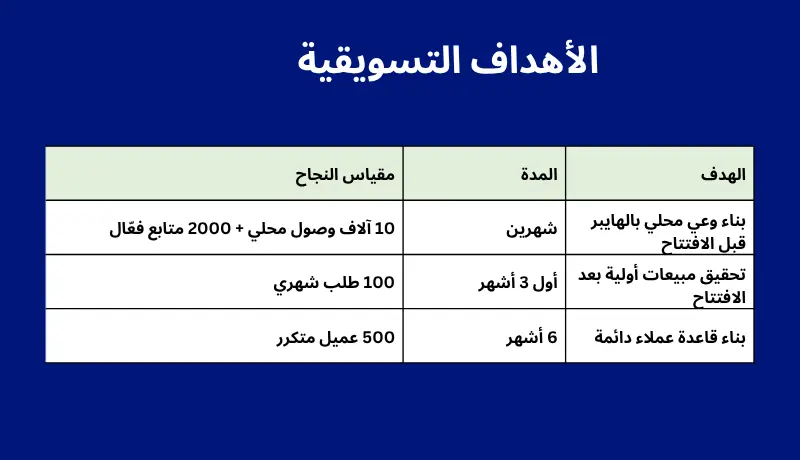 إعداد خطة تسويق محتوى احترافية لزيادة المبيعات ونمو العلامة التجارية