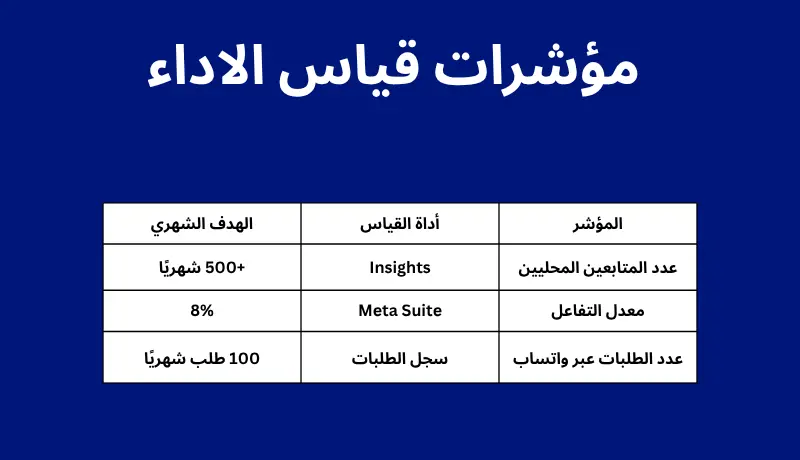إعداد خطة تسويق محتوى احترافية لزيادة المبيعات ونمو العلامة التجارية