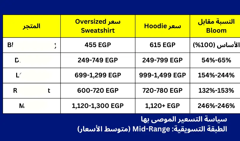 تحليل تسويقي للعلامه التجاريه وابرز المنافسين