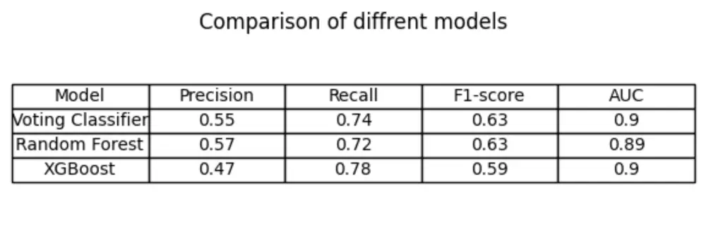 تدريب وتقييم نموذج الذكاء الاصطناعي الخاص بك