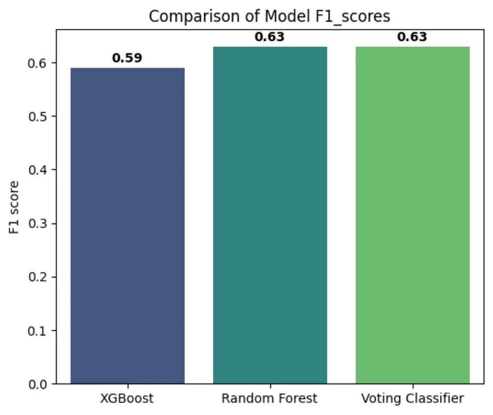 تدريب وتقييم نموذج الذكاء الاصطناعي الخاص بك