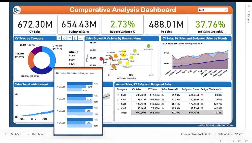 تصميم Comparative Analysis Dashboard احترافي باستخدام Power BI لوحة تحكم متقدمة تسمح بتحليل ومقارنة الأداء بين أقسام، منتجات، مشاريع أو فترات زمنية مختلفة بطريقة تفاعلية ودقيقة، لدعم اتخاذ قرارات استراتيجية سليمة.