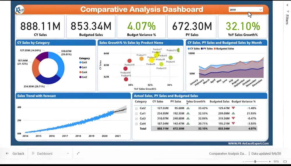 تصميم Comparative Analysis Dashboard احترافي باستخدام Power BI لوحة تحكم متقدمة تسمح بتحليل ومقارنة الأداء بين أقسام، منتجات، مشاريع أو فترات زمنية مختلفة بطريقة تفاعلية ودقيقة، لدعم اتخاذ قرارات استراتيجية سليمة.