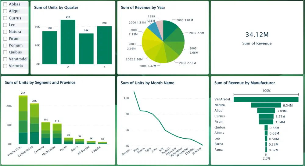تصميم لوحات بيانية باستخدام Power BI