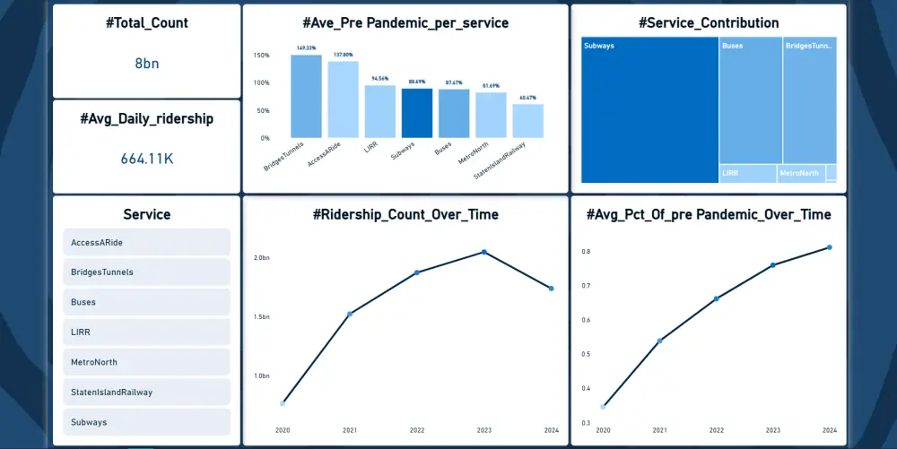 تصميم لوحات بيانية باستخدام Power BI