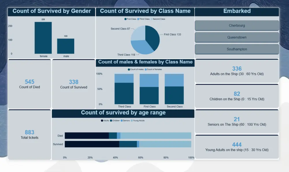 تصميم لوحات بيانية باستخدام Power BI