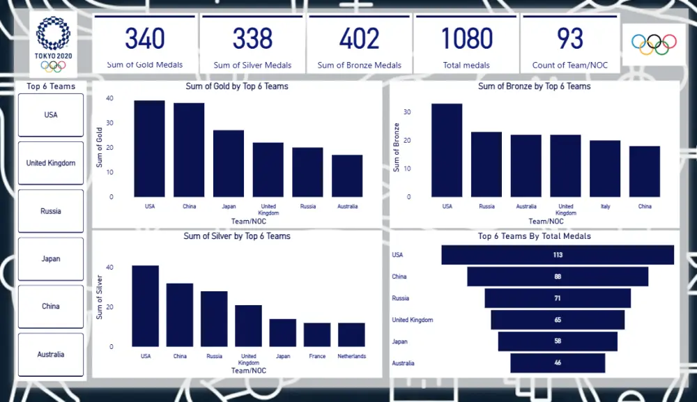 تصميم لوحات بيانية باستخدام Power BI