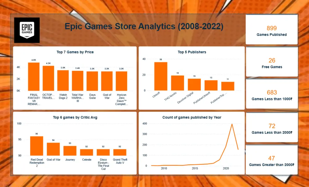 تصميم لوحات بيانية باستخدام Power BI
