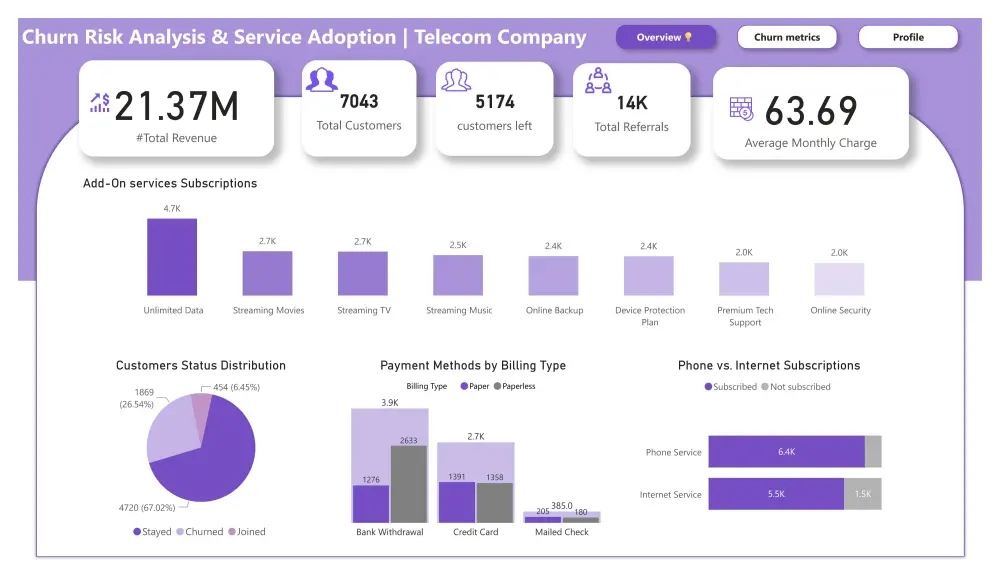 تقارير تفاعلية dashboard على برنامج power bi