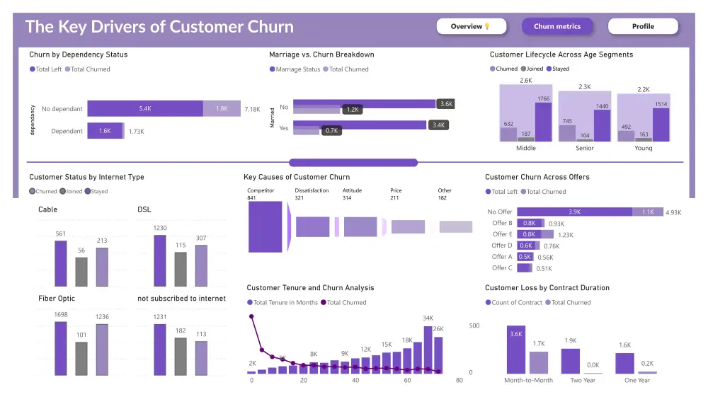 تقارير تفاعلية dashboard على برنامج power bi