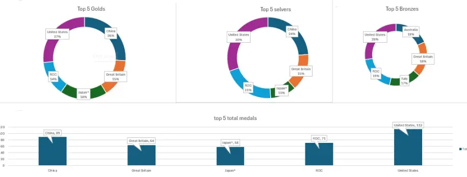 تحليل بياناتك وتجهيزها في 3 خطوات (تنظيف – تحليل – Visualization)