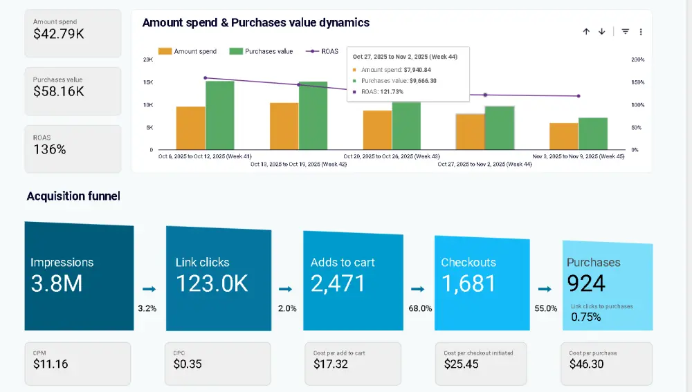 إدارة الحملات الإعلانية على فيسبوك