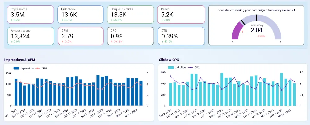 إدارة الحملات الإعلانية على فيسبوك
