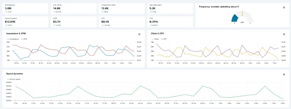 إدارة الحملات الإعلانية على فيسبوك