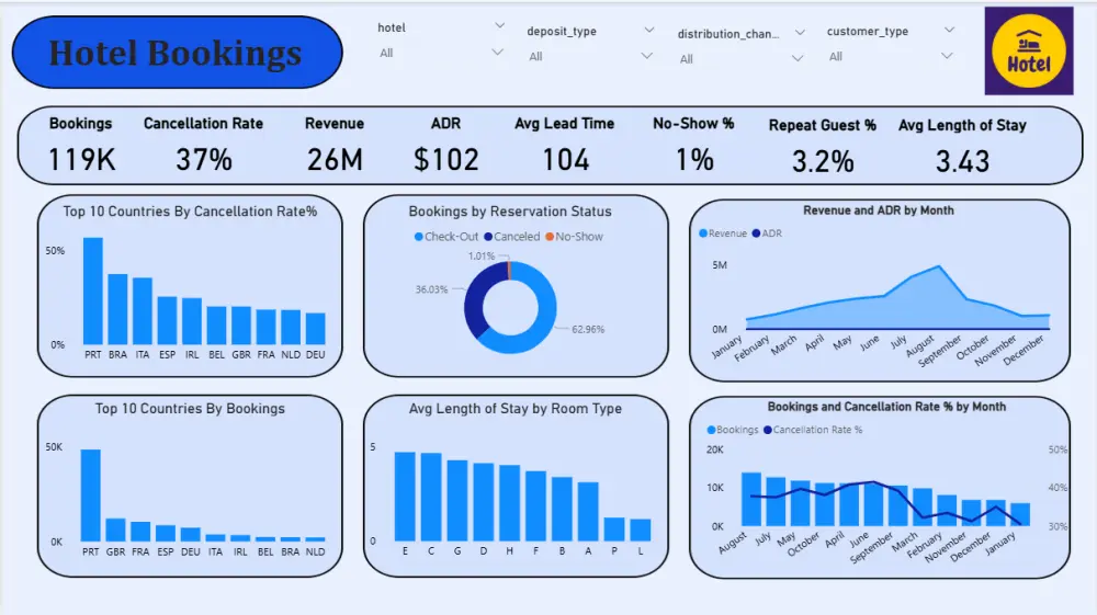 تحليل البيانات وإنشاء لوحات تفاعلية باستخدام Power BI