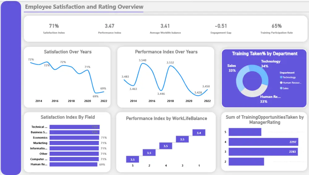 تحليل البيانات وإنشاء لوحات تفاعلية باستخدام Power BI