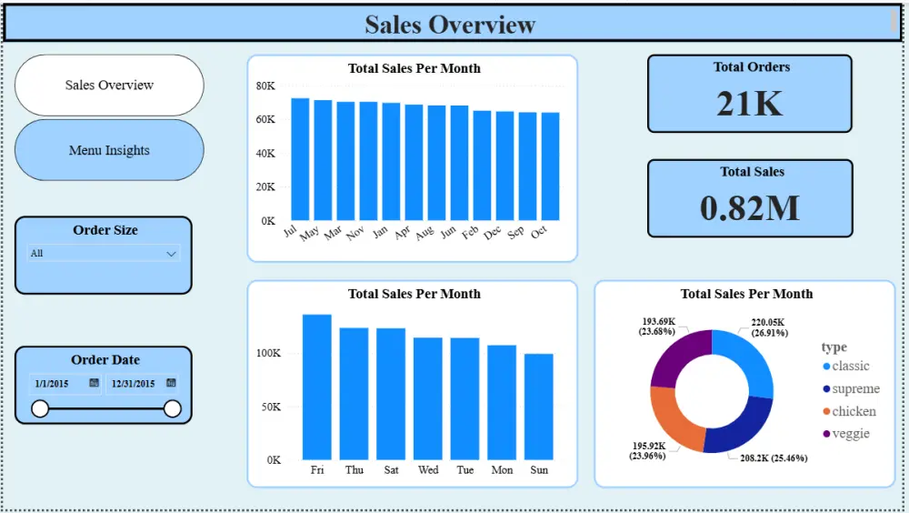 تحليل البيانات وإنشاء لوحات تفاعلية باستخدام Power BI