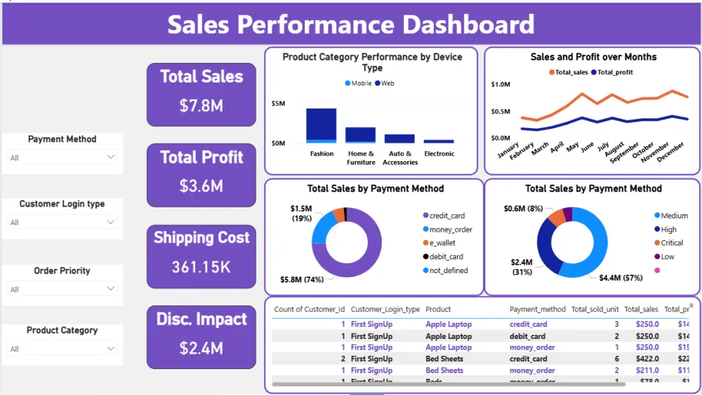 تحليل البيانات وإنشاء لوحات تفاعلية باستخدام Power BI