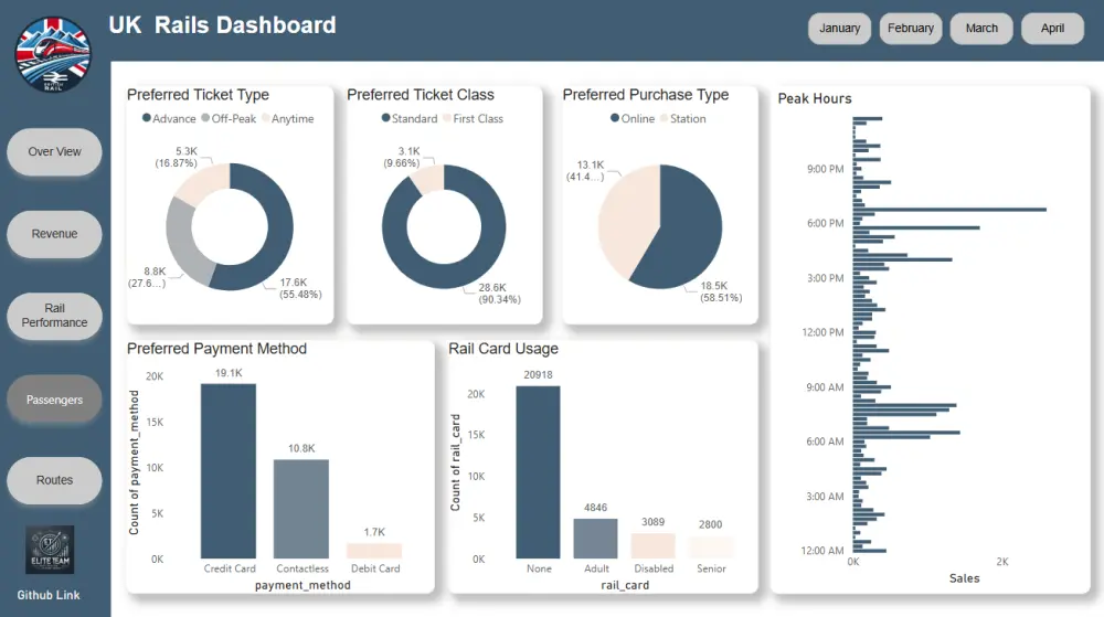 عمل لوحه عرض تفاعليه بإستخدام Power BI