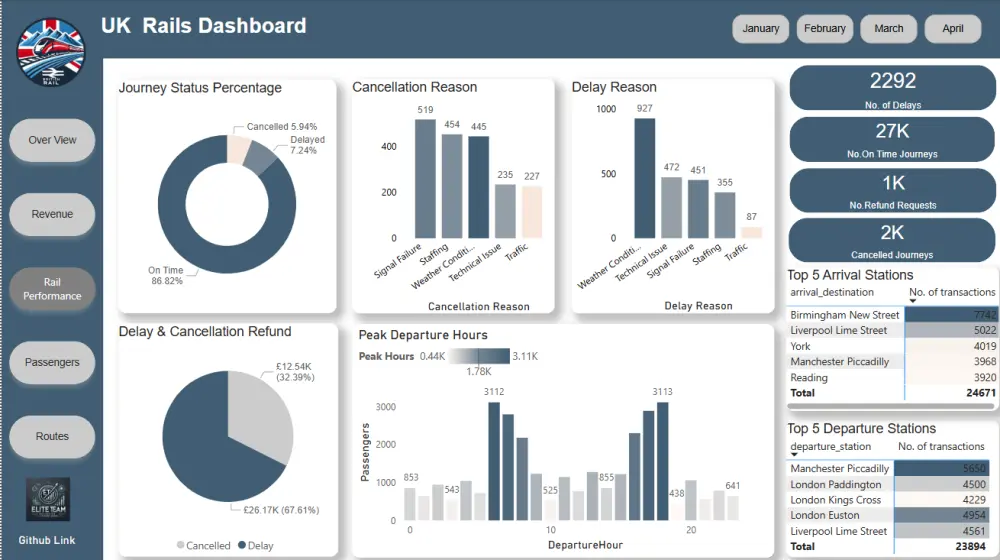 عمل لوحه عرض تفاعليه بإستخدام Power BI