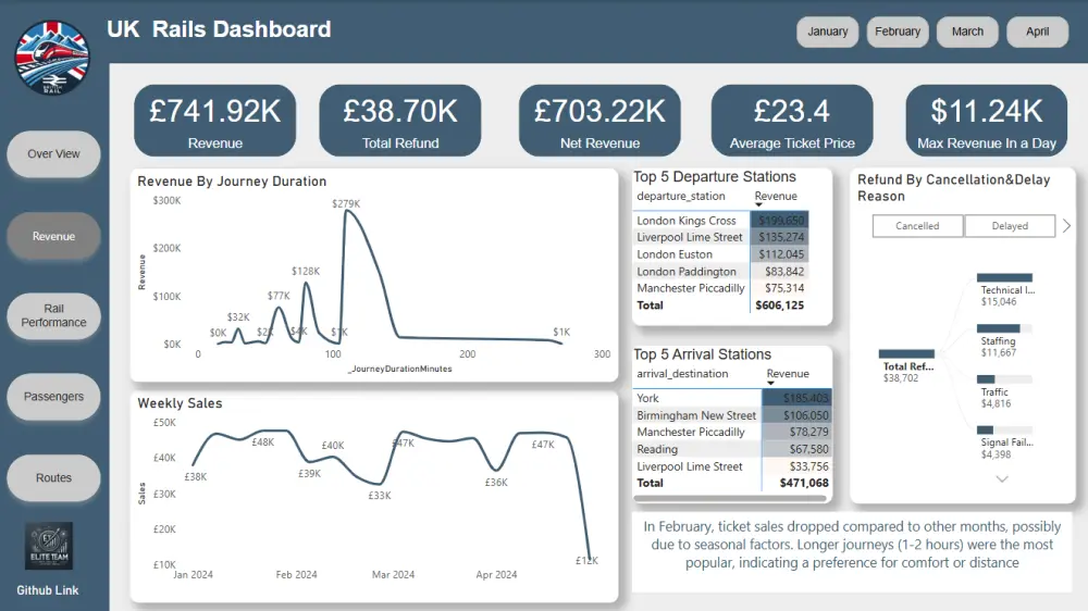 عمل لوحه عرض تفاعليه بإستخدام Power BI