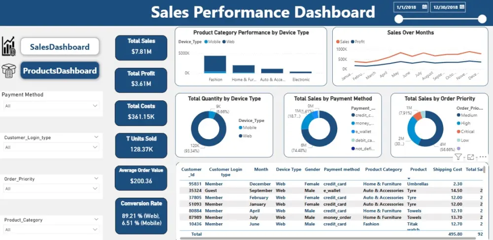 تحليل البيانات باستخدام Power bI and Tableau