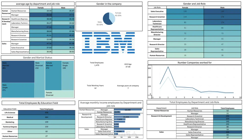 تحليل البيانات باستخدام Power bI and Tableau
