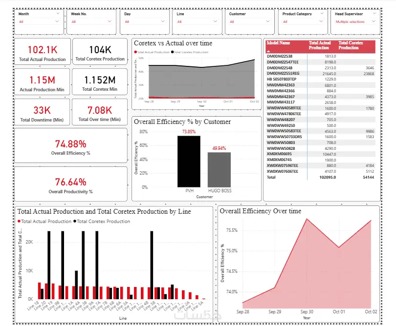 حلّل بياناتك واكتشف رؤى جديدة عبر تقارير ولوحات Excel تفاعلي