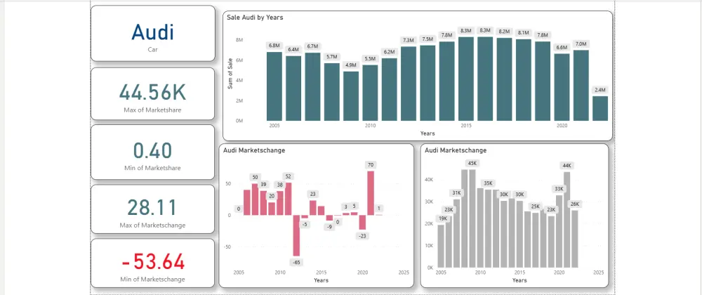 عمل dashboard على power bi