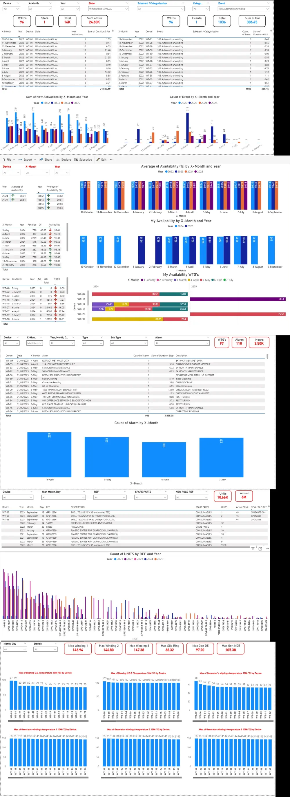سأقوم بإنشاء لوحة معلومات Power BI تفاعلية لبيانات عملك