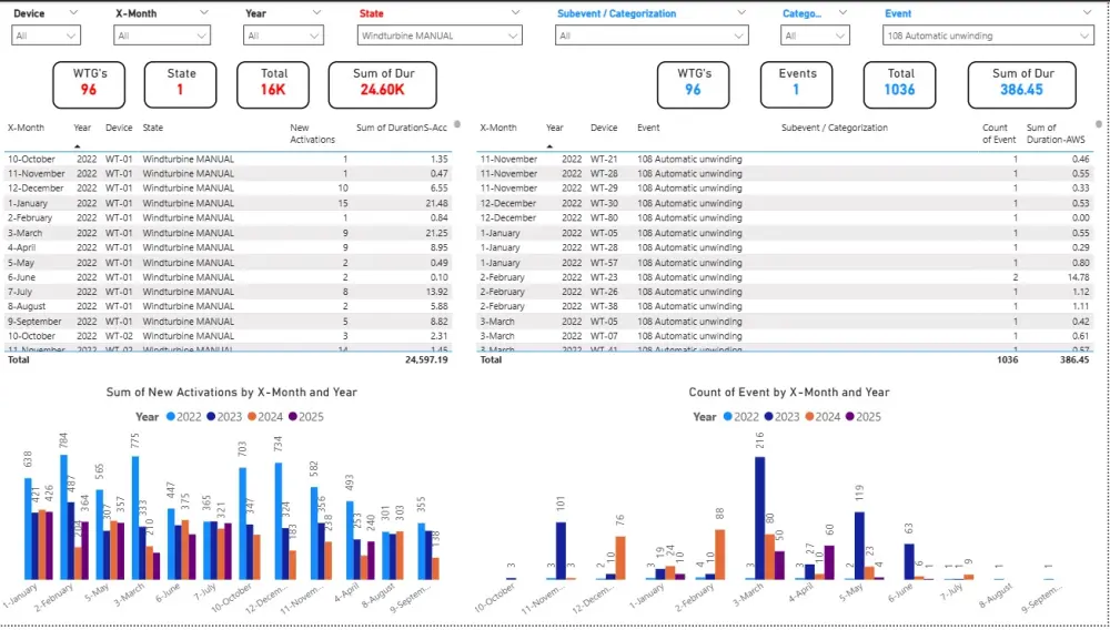 سأقوم بإنشاء لوحة معلومات Power BI تفاعلية لبيانات عملك