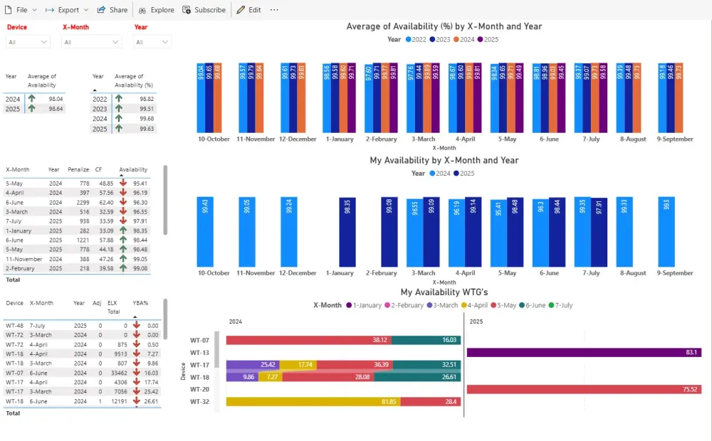 سأقوم بإنشاء لوحة معلومات Power BI تفاعلية لبيانات عملك