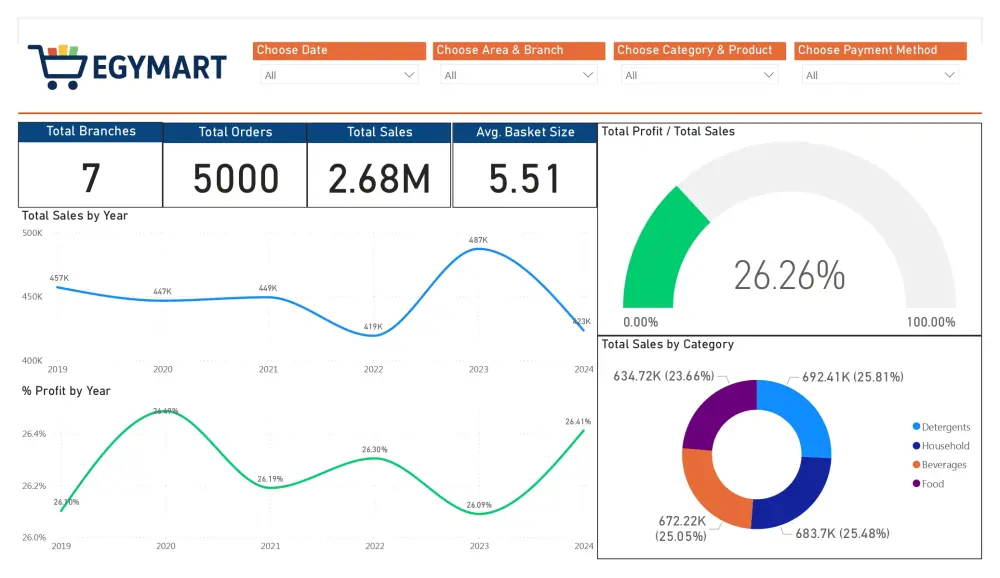 تصميم Power BI Dashboards وتحليل البيانات