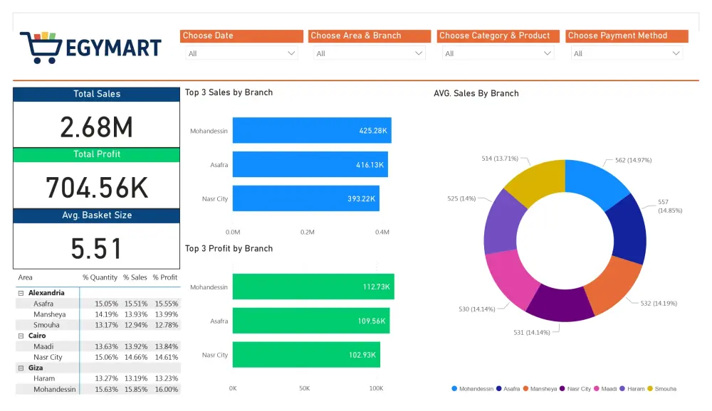 تصميم Power BI Dashboards وتحليل البيانات